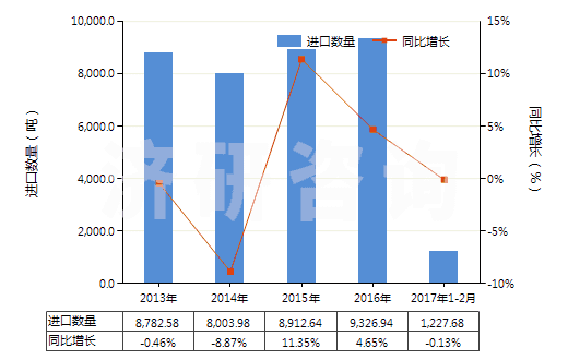 2013-2017年2月中國其他工業(yè)用混合香料及香料混合物(以一種或多種香料為基本成分的混合物)(HS33029000)進(jìn)口量及增速統(tǒng)計